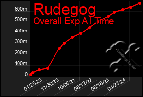 Total Graph of Rudegog