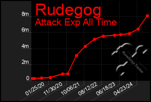 Total Graph of Rudegog