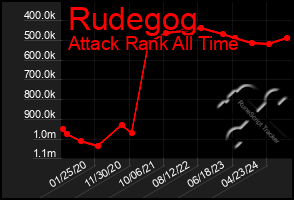 Total Graph of Rudegog