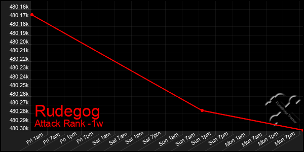 Last 7 Days Graph of Rudegog