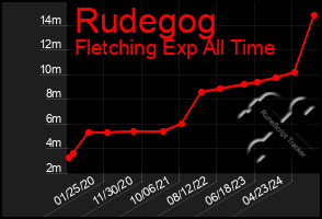 Total Graph of Rudegog