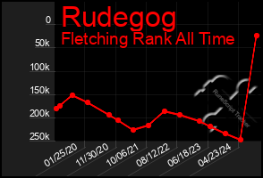 Total Graph of Rudegog