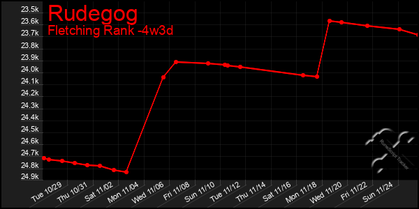 Last 31 Days Graph of Rudegog