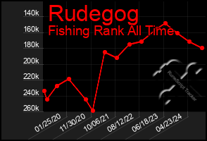 Total Graph of Rudegog