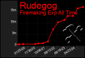 Total Graph of Rudegog