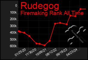 Total Graph of Rudegog