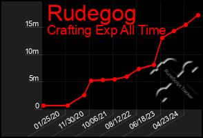 Total Graph of Rudegog