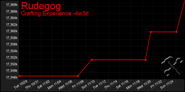 Last 31 Days Graph of Rudegog