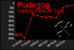 Total Graph of Rudegog