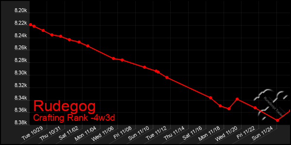 Last 31 Days Graph of Rudegog