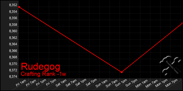 Last 7 Days Graph of Rudegog