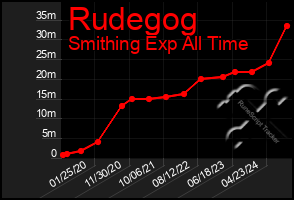 Total Graph of Rudegog