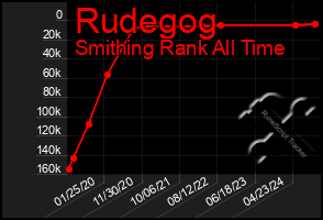 Total Graph of Rudegog