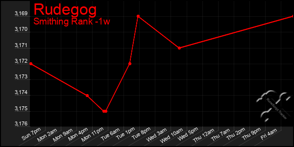 Last 7 Days Graph of Rudegog