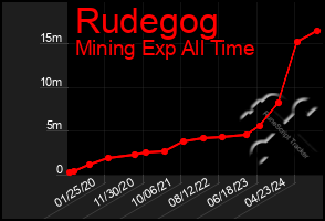 Total Graph of Rudegog