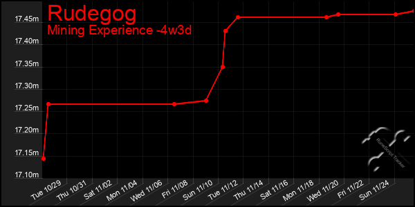 Last 31 Days Graph of Rudegog