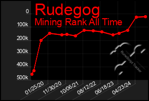 Total Graph of Rudegog