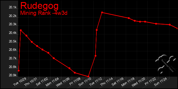 Last 31 Days Graph of Rudegog