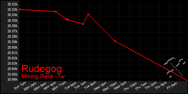 Last 7 Days Graph of Rudegog