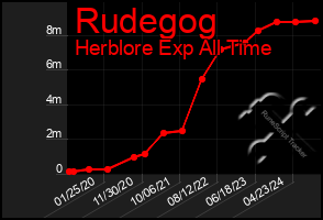 Total Graph of Rudegog