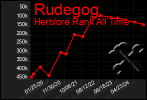 Total Graph of Rudegog