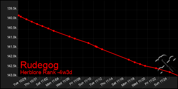 Last 31 Days Graph of Rudegog