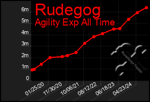 Total Graph of Rudegog