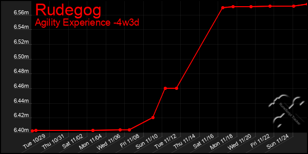 Last 31 Days Graph of Rudegog