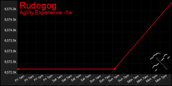 Last 7 Days Graph of Rudegog