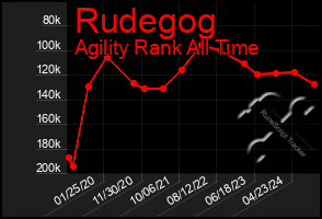 Total Graph of Rudegog