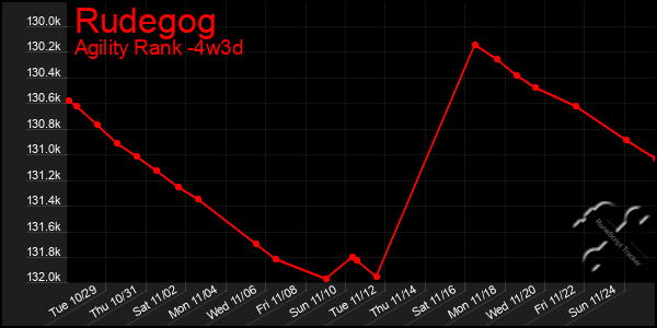 Last 31 Days Graph of Rudegog