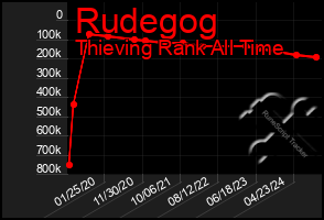 Total Graph of Rudegog