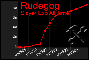 Total Graph of Rudegog