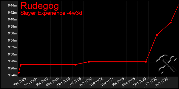 Last 31 Days Graph of Rudegog