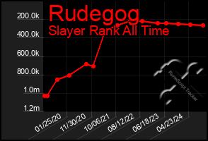 Total Graph of Rudegog