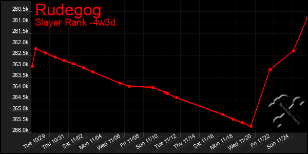 Last 31 Days Graph of Rudegog