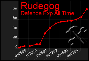 Total Graph of Rudegog