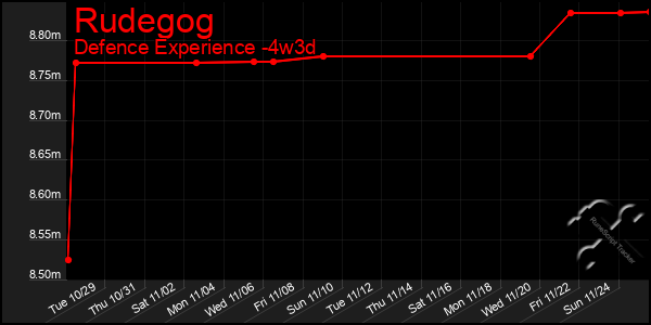 Last 31 Days Graph of Rudegog