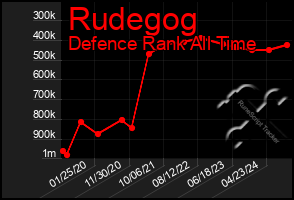 Total Graph of Rudegog