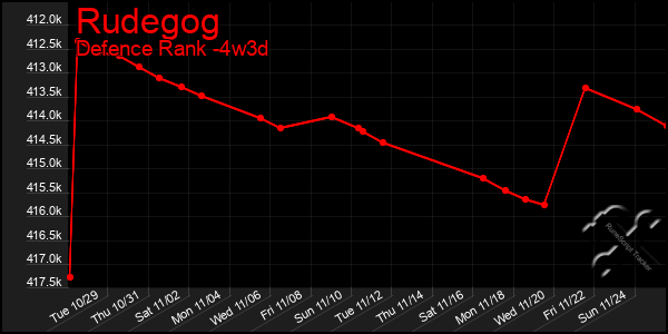 Last 31 Days Graph of Rudegog