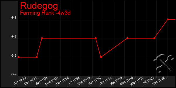 Last 31 Days Graph of Rudegog