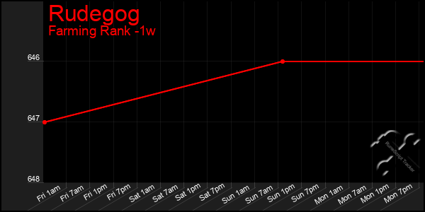 Last 7 Days Graph of Rudegog