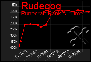 Total Graph of Rudegog