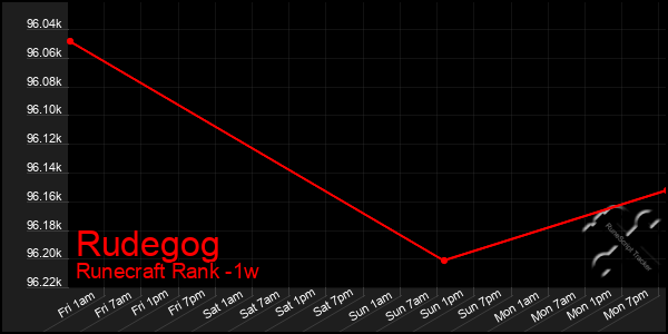 Last 7 Days Graph of Rudegog