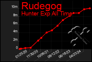 Total Graph of Rudegog