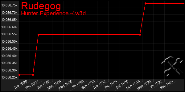 Last 31 Days Graph of Rudegog