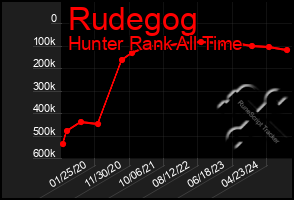 Total Graph of Rudegog