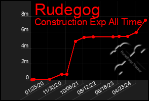 Total Graph of Rudegog