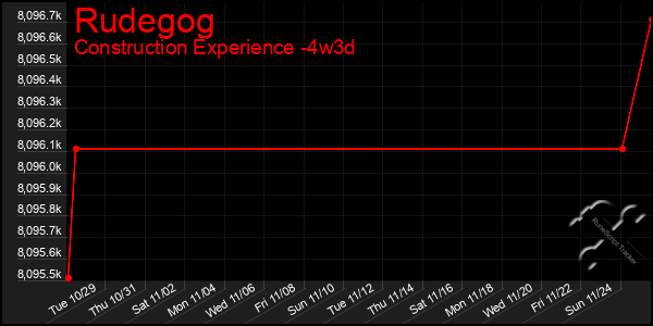 Last 31 Days Graph of Rudegog