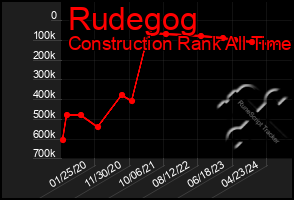 Total Graph of Rudegog